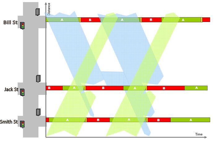 Heavy side street traffic Signals